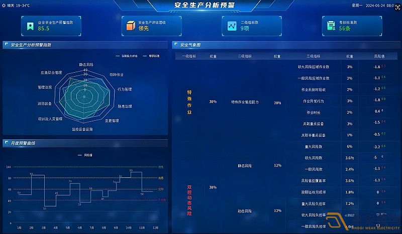 數(shù)字生產(chǎn)—安全生產(chǎn)風險監(jiān)測預(yù)警系統(tǒng)應(yīng)用場景
